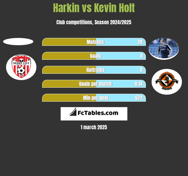 Harkin vs Kevin Holt h2h player stats