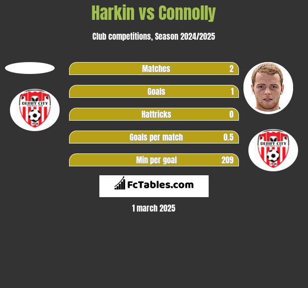 Harkin vs Connolly h2h player stats