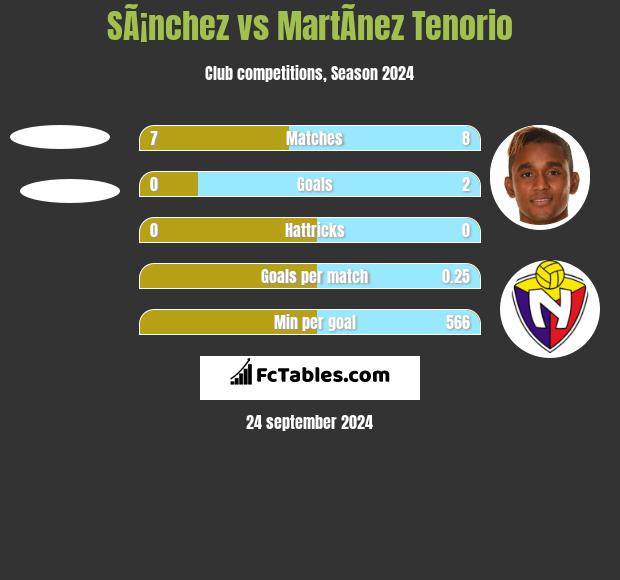 SÃ¡nchez vs MartÃ­nez Tenorio h2h player stats