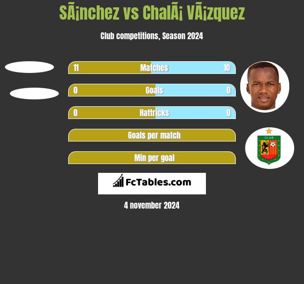 SÃ¡nchez vs ChalÃ¡ VÃ¡zquez h2h player stats