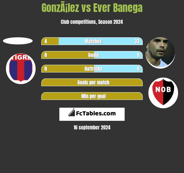 GonzÃ¡lez vs Ever Banega h2h player stats