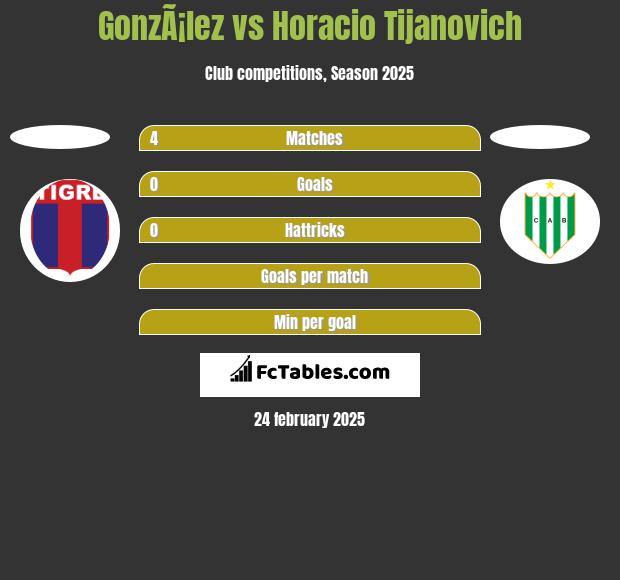 GonzÃ¡lez vs Horacio Tijanovich h2h player stats