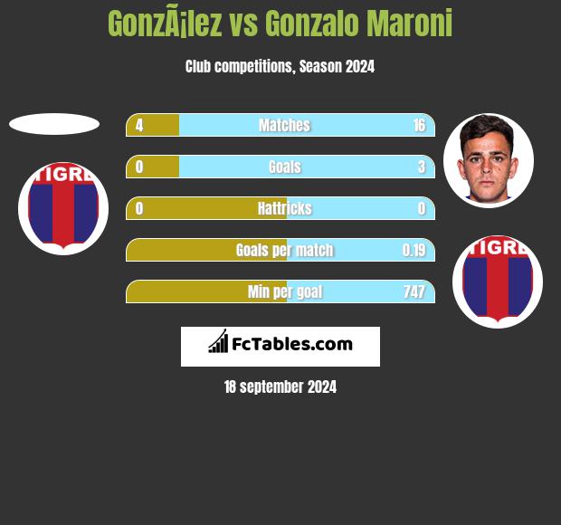 GonzÃ¡lez vs Gonzalo Maroni h2h player stats