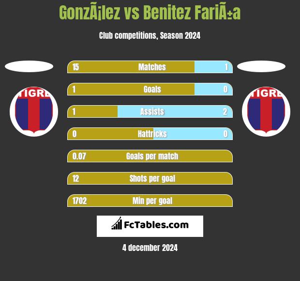 GonzÃ¡lez vs Benitez FariÃ±a h2h player stats