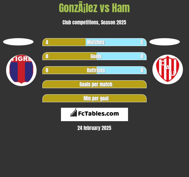 GonzÃ¡lez vs Ham h2h player stats