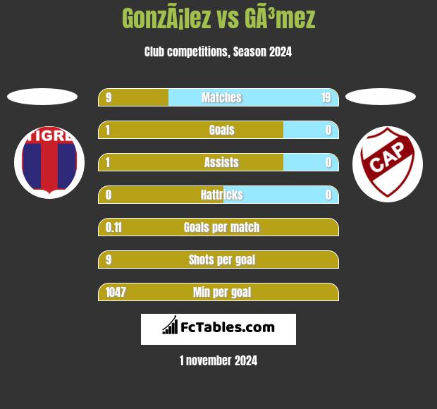 GonzÃ¡lez vs GÃ³mez h2h player stats