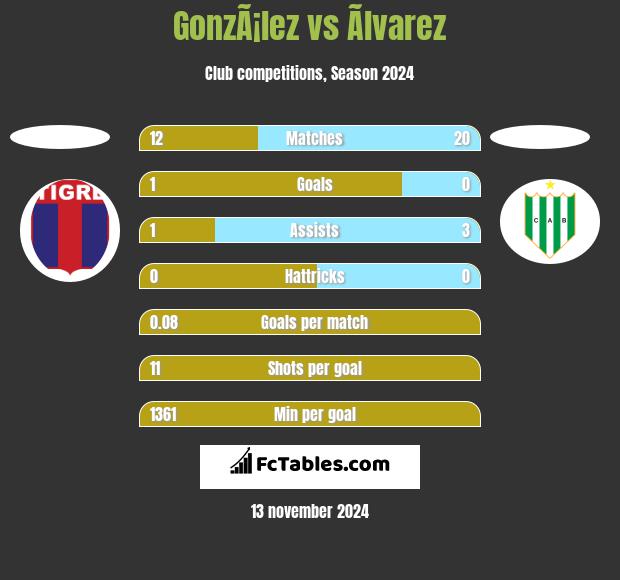 GonzÃ¡lez vs Ãlvarez h2h player stats