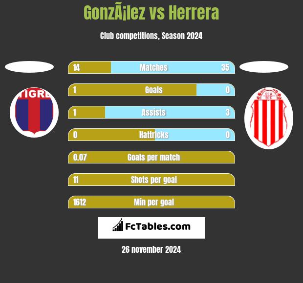 GonzÃ¡lez vs Herrera h2h player stats