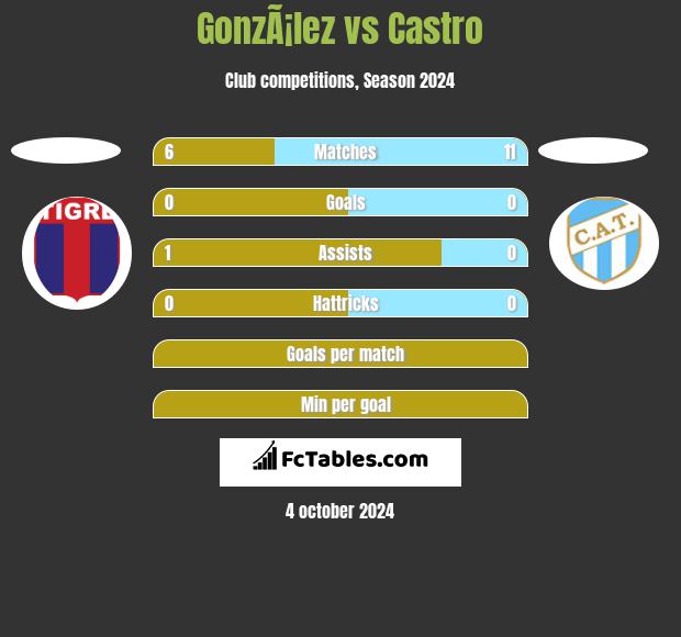 GonzÃ¡lez vs Castro h2h player stats