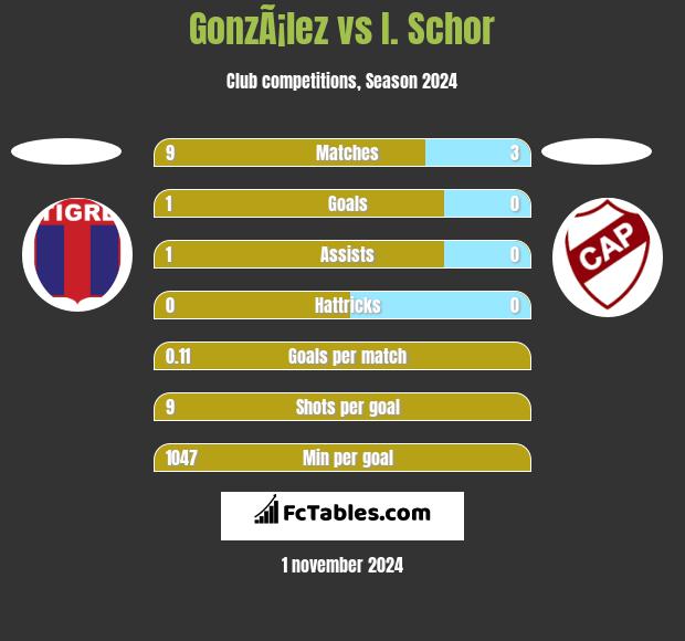 GonzÃ¡lez vs I. Schor h2h player stats