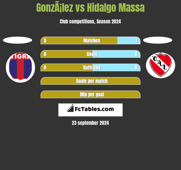 GonzÃ¡lez vs Hidalgo Massa h2h player stats