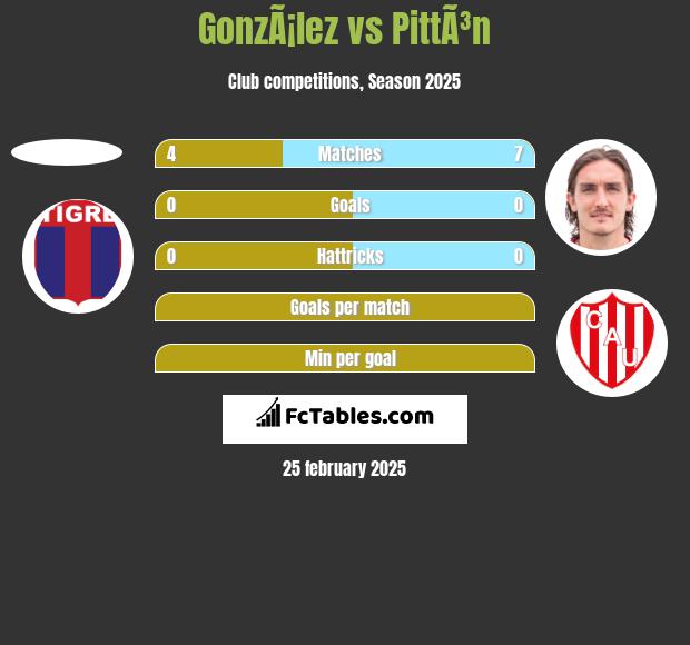 GonzÃ¡lez vs PittÃ³n h2h player stats