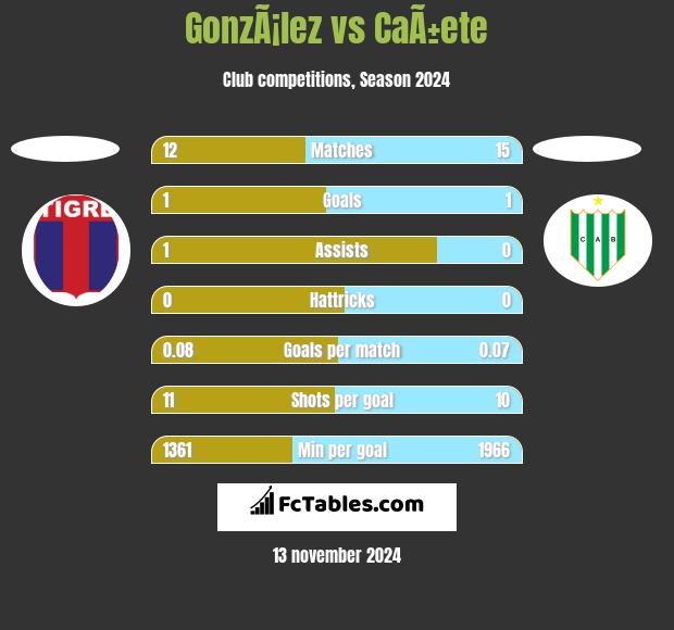 GonzÃ¡lez vs CaÃ±ete h2h player stats