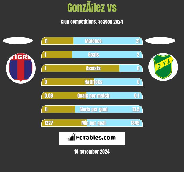 GonzÃ¡lez vs  h2h player stats