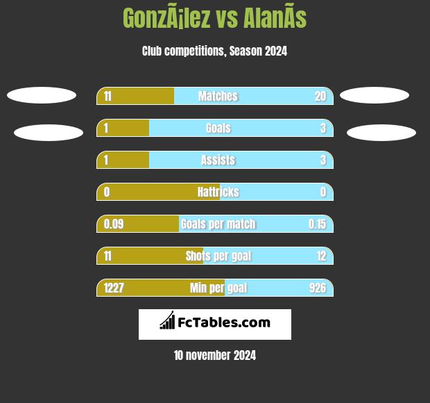 GonzÃ¡lez vs AlanÃ­s h2h player stats