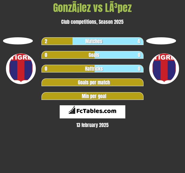 GonzÃ¡lez vs LÃ³pez h2h player stats