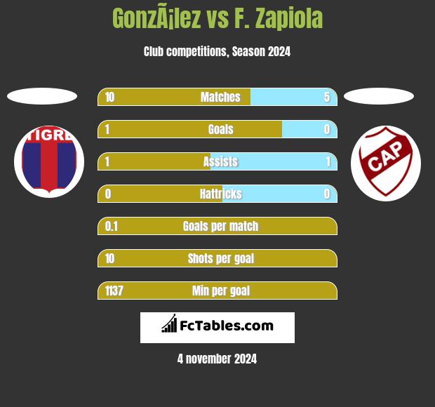 GonzÃ¡lez vs F. Zapiola h2h player stats