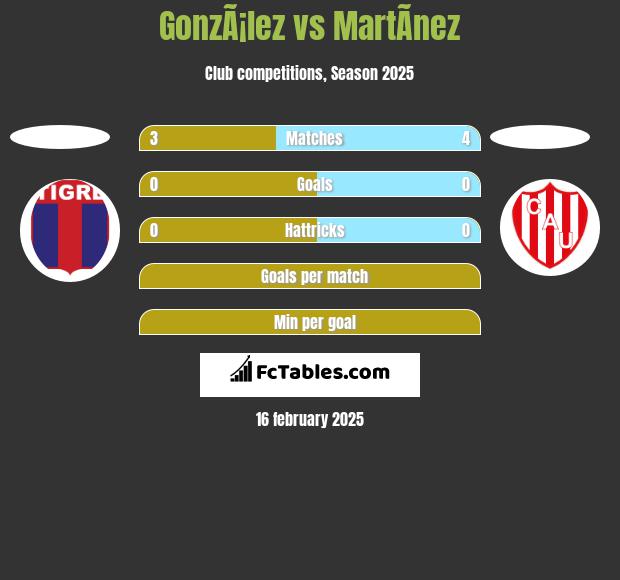 GonzÃ¡lez vs MartÃ­nez h2h player stats