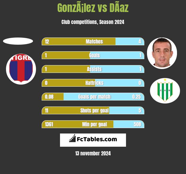 GonzÃ¡lez vs DÃ­az h2h player stats