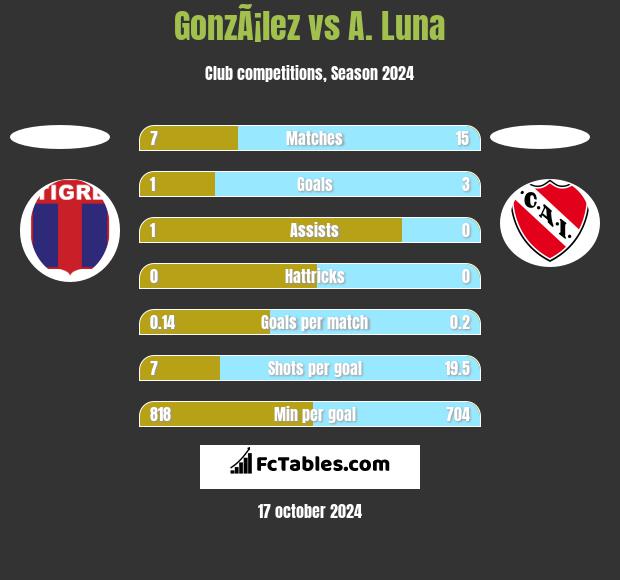 GonzÃ¡lez vs A. Luna h2h player stats