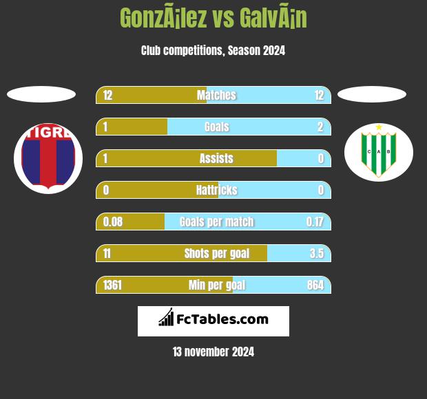 GonzÃ¡lez vs GalvÃ¡n h2h player stats