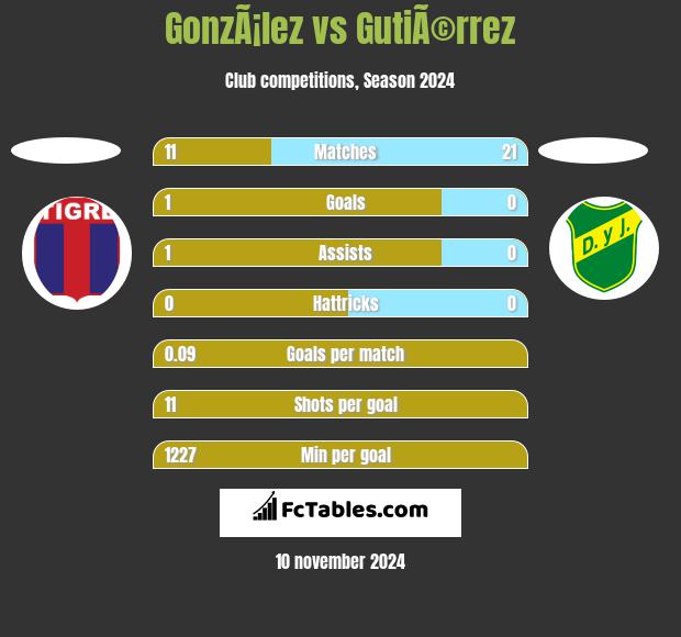 GonzÃ¡lez vs GutiÃ©rrez h2h player stats