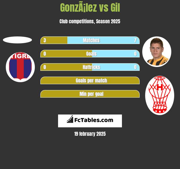 GonzÃ¡lez vs Gil h2h player stats