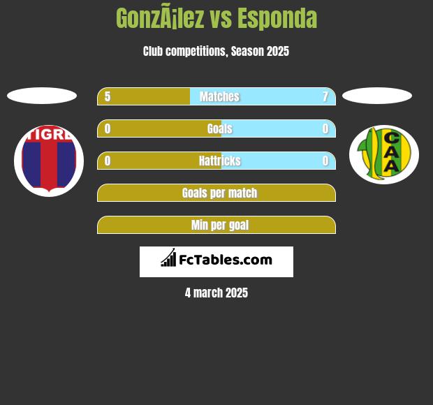 GonzÃ¡lez vs Esponda h2h player stats