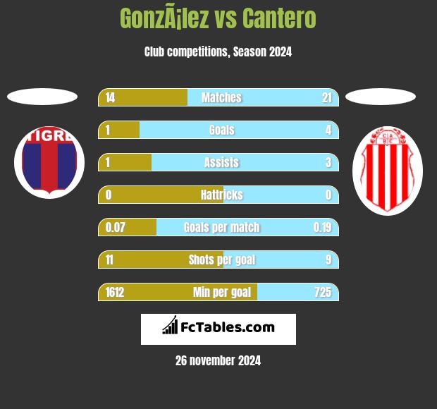 GonzÃ¡lez vs Cantero h2h player stats