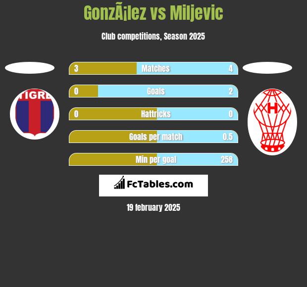 GonzÃ¡lez vs Miljevic h2h player stats