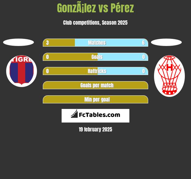 GonzÃ¡lez vs Pérez h2h player stats