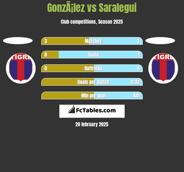 GonzÃ¡lez vs Saralegui h2h player stats