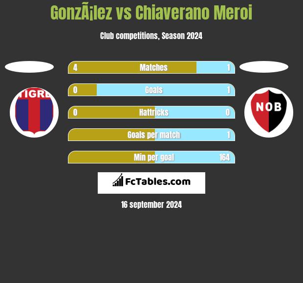 GonzÃ¡lez vs Chiaverano Meroi h2h player stats