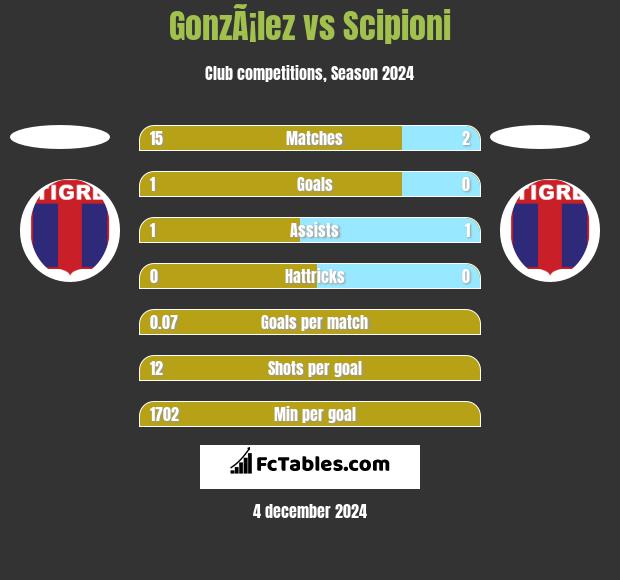 GonzÃ¡lez vs Scipioni h2h player stats