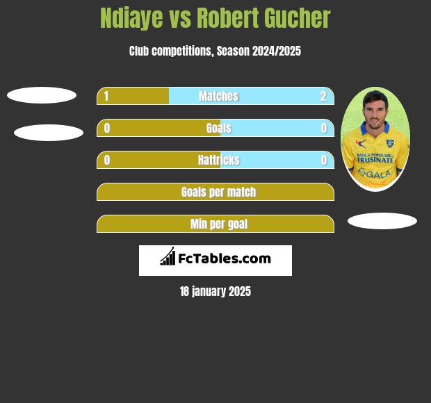 Ndiaye vs Robert Gucher h2h player stats