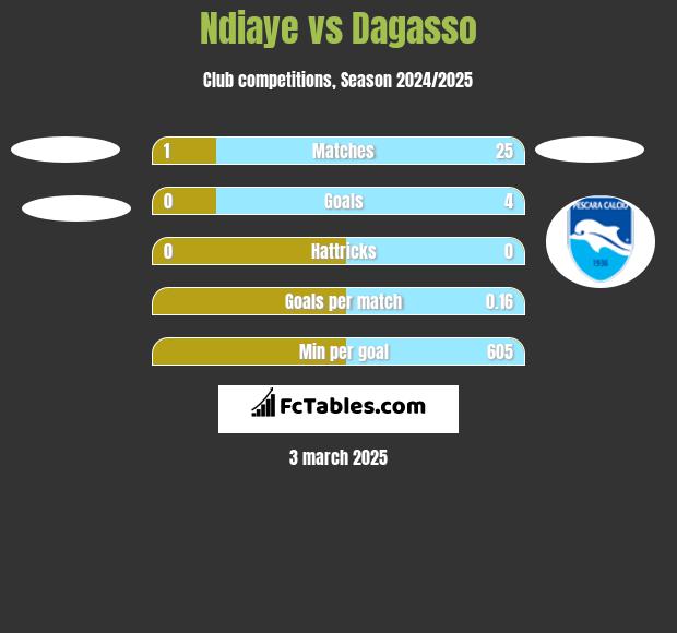 Ndiaye vs Dagasso h2h player stats