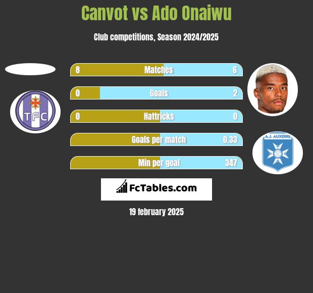 Canvot vs Ado Onaiwu h2h player stats