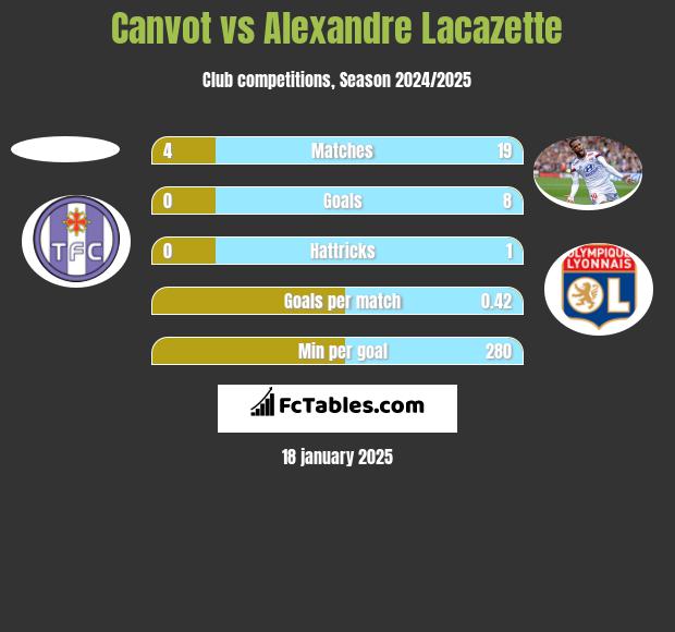 Canvot vs Alexandre Lacazette h2h player stats