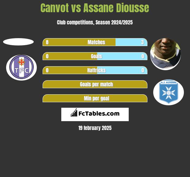 Canvot vs Assane Diousse h2h player stats