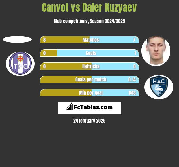 Canvot vs Daler Kuzyaev h2h player stats