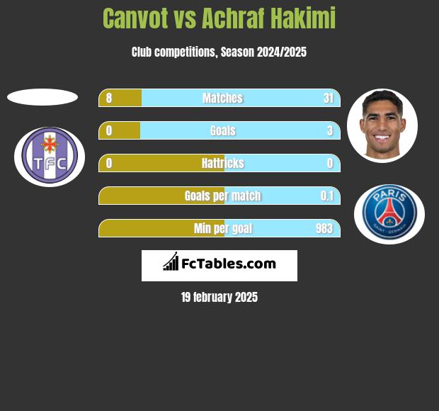 Canvot vs Achraf Hakimi h2h player stats