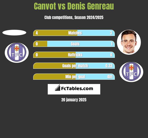 Canvot vs Denis Genreau h2h player stats