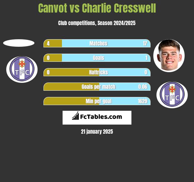 Canvot vs Charlie Cresswell h2h player stats