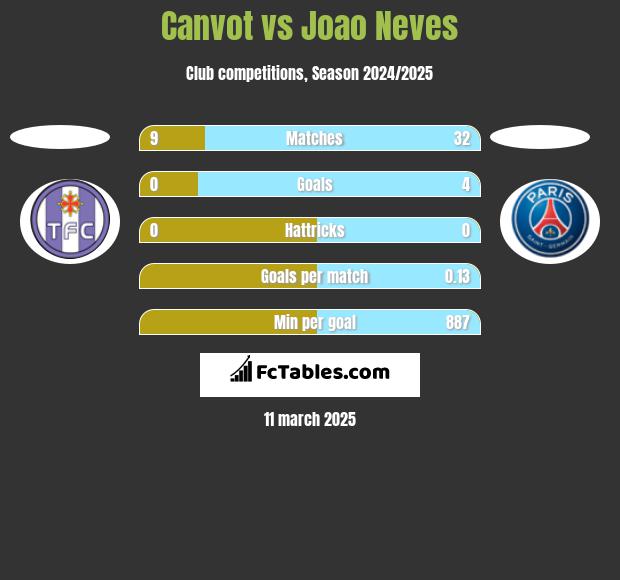 Canvot vs Joao Neves h2h player stats