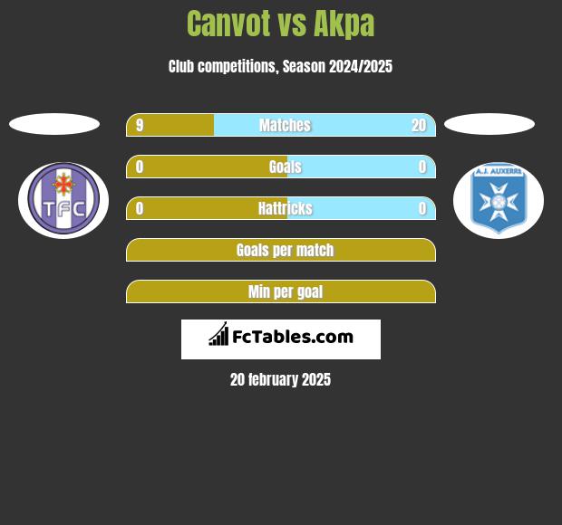 Canvot vs Akpa h2h player stats