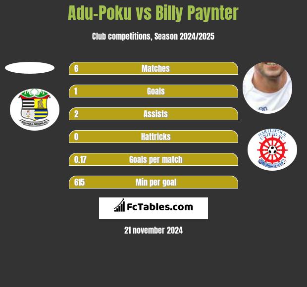 Adu-Poku vs Billy Paynter h2h player stats