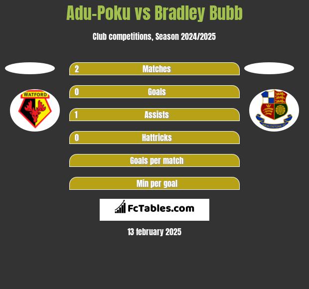 Adu-Poku vs Bradley Bubb h2h player stats