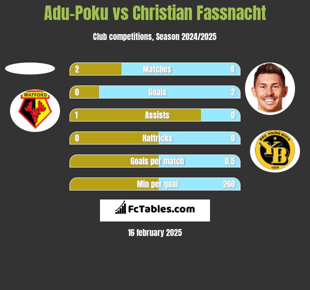 Adu-Poku vs Christian Fassnacht h2h player stats