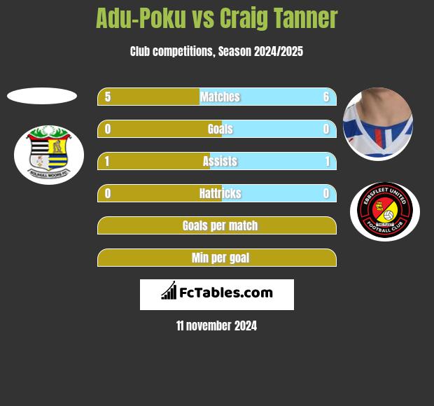 Adu-Poku vs Craig Tanner h2h player stats