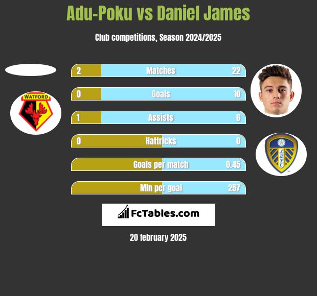 Adu-Poku vs Daniel James h2h player stats